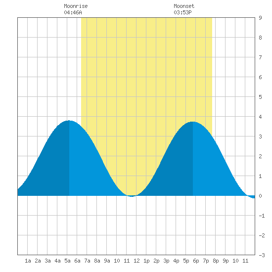 Virginia Beach tide chart for Sunday, April 16, 2023