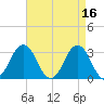 Virginia Beach tide chart for Sunday, April 16, 2023