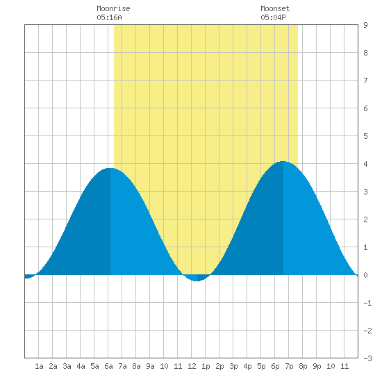 Virginia Beach tide chart for Monday, April 17, 2023