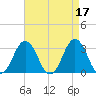 Virginia Beach tide chart for Monday, April 17, 2023