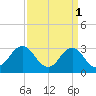 Virginia Beach tide chart for Saturday, April 1, 2023
