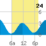 Virginia Beach tide chart for Monday, April 24, 2023