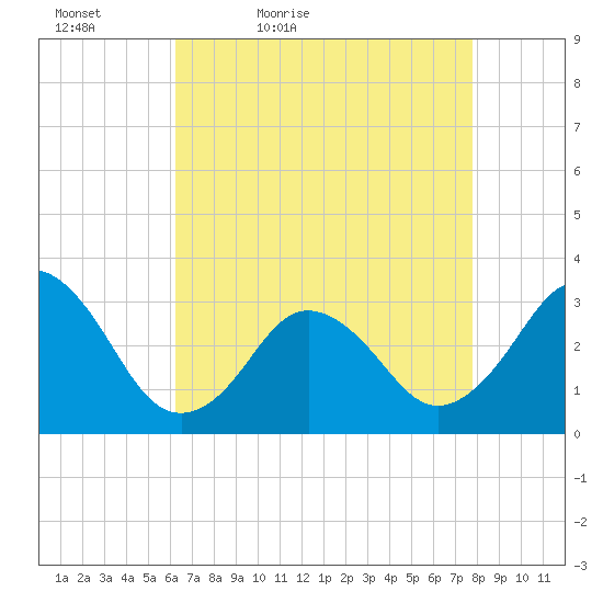 Virginia Beach tide chart for Tuesday, April 25, 2023