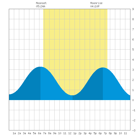 Virginia Beach tide chart for Sunday, April 2, 2023
