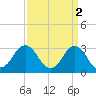 Virginia Beach tide chart for Sunday, April 2, 2023