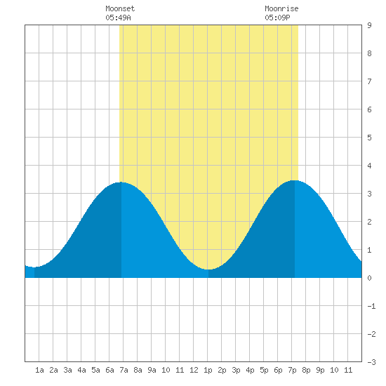 Virginia Beach tide chart for Monday, April 3, 2023