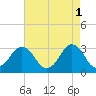 Virginia Beach tide chart for Monday, May 1, 2023