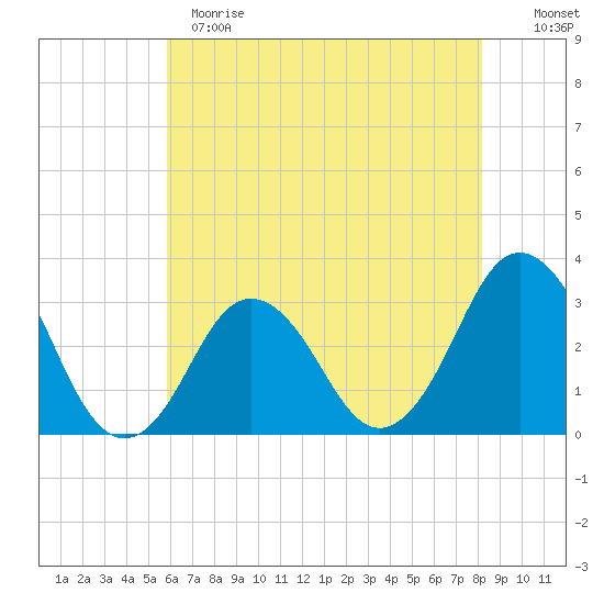 Virginia Beach tide chart for Sunday, May 21, 2023