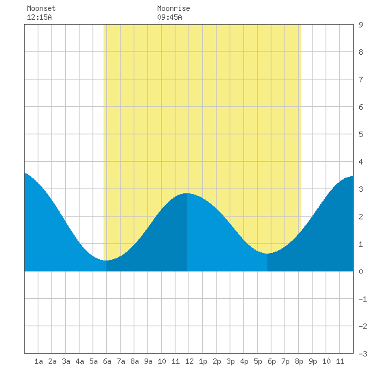 Virginia Beach tide chart for Wednesday, May 24, 2023