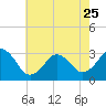 Virginia Beach tide chart for Thursday, May 25, 2023