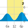 Virginia Beach tide chart for Tuesday, May 2, 2023