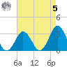 Virginia Beach tide chart for Friday, May 5, 2023