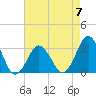 Virginia Beach tide chart for Sunday, May 7, 2023