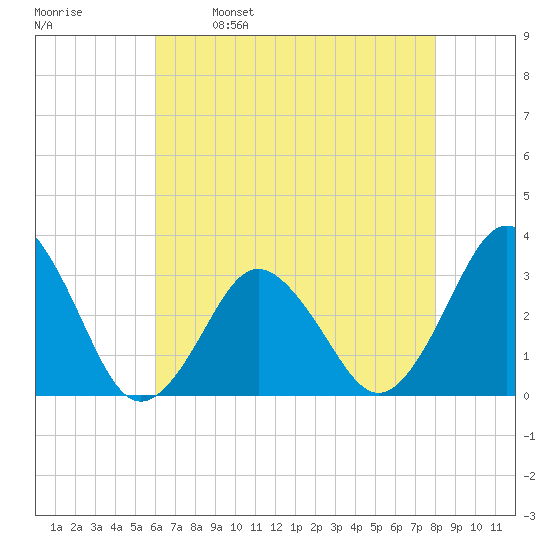 Virginia Beach tide chart for Tuesday, May 9, 2023