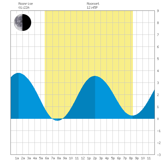 Virginia Beach tide chart for Saturday, June 10, 2023