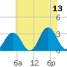 Virginia Beach tide chart for Tuesday, June 13, 2023
