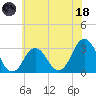 Virginia Beach tide chart for Sunday, June 18, 2023