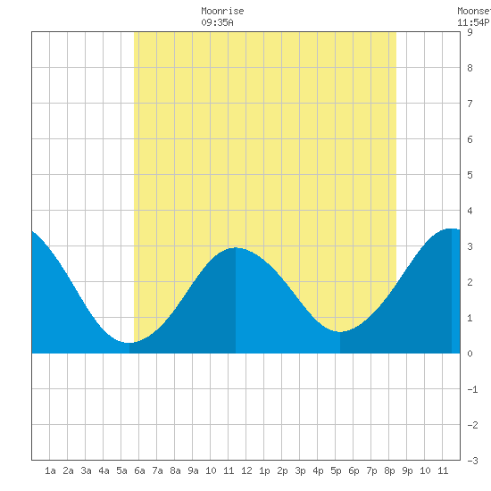 Virginia Beach tide chart for Thursday, June 22, 2023