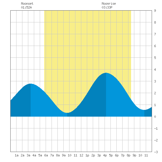 Virginia Beach tide chart for Wednesday, June 28, 2023