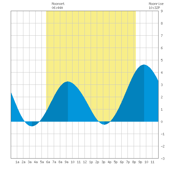 Virginia Beach tide chart for Monday, June 5, 2023