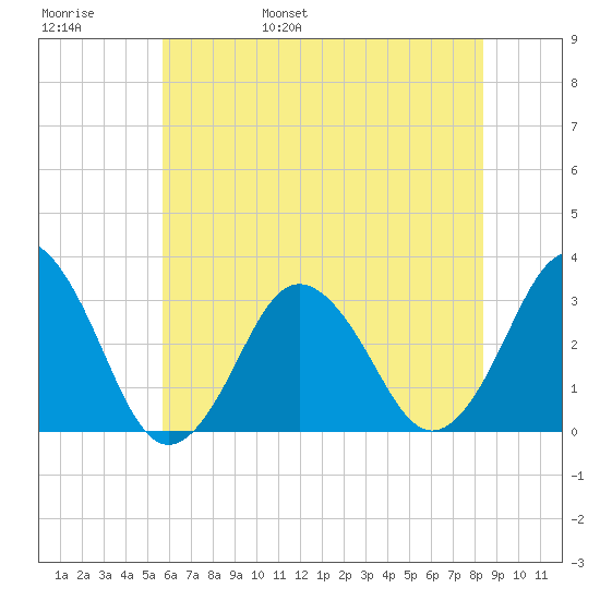 Virginia Beach tide chart for Thursday, June 8, 2023