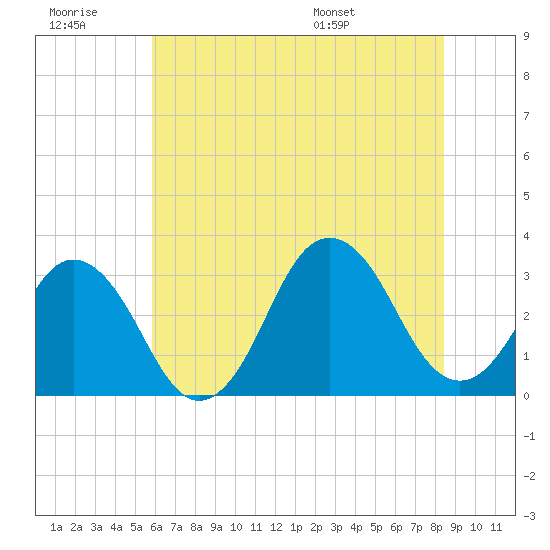 Virginia Beach tide chart for Monday, July 10, 2023