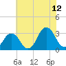 Virginia Beach tide chart for Wednesday, July 12, 2023