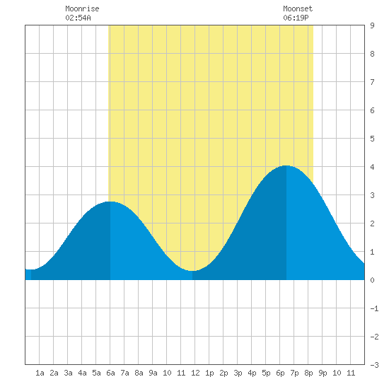 Virginia Beach tide chart for Friday, July 14, 2023