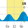 Virginia Beach tide chart for Sunday, July 16, 2023