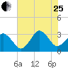 Virginia Beach tide chart for Tuesday, July 25, 2023