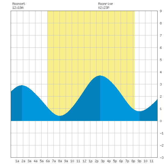 Virginia Beach tide chart for Wednesday, July 26, 2023