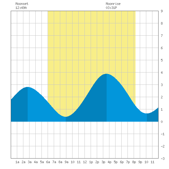 Virginia Beach tide chart for Thursday, July 27, 2023