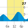 Virginia Beach tide chart for Thursday, July 27, 2023