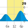 Virginia Beach tide chart for Saturday, July 29, 2023