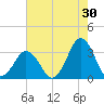 Virginia Beach tide chart for Sunday, July 30, 2023
