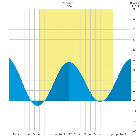 Virginia Beach tide chart for Friday, July 7, 2023