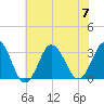 Virginia Beach tide chart for Friday, July 7, 2023
