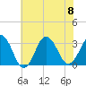 Virginia Beach tide chart for Saturday, July 8, 2023