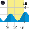 Virginia Beach tide chart for Wednesday, August 16, 2023
