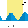 Virginia Beach tide chart for Thursday, August 17, 2023