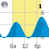 Virginia Beach tide chart for Tuesday, August 1, 2023