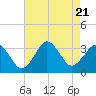 Virginia Beach tide chart for Monday, August 21, 2023