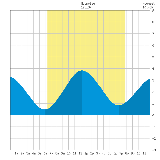 Virginia Beach tide chart for Tuesday, August 22, 2023