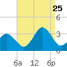 Virginia Beach tide chart for Friday, August 25, 2023