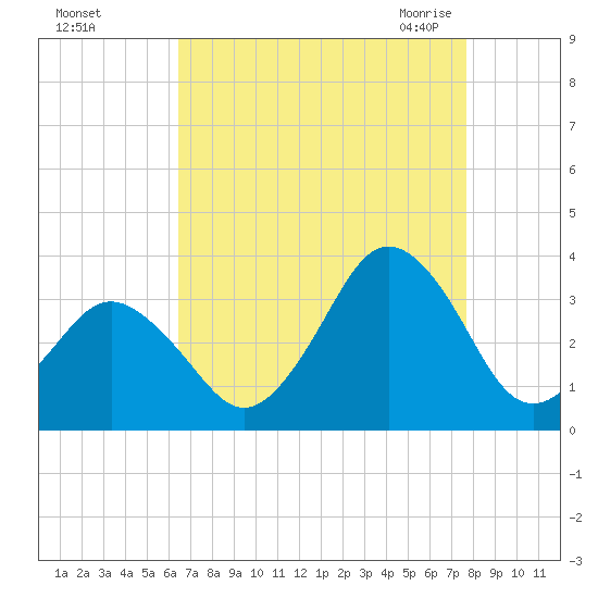 Virginia Beach tide chart for Saturday, August 26, 2023