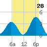 Virginia Beach tide chart for Monday, August 28, 2023