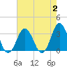 Virginia Beach tide chart for Wednesday, August 2, 2023
