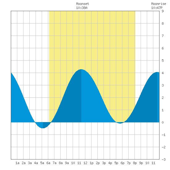 Virginia Beach tide chart for Saturday, August 5, 2023
