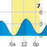 Virginia Beach tide chart for Monday, August 7, 2023