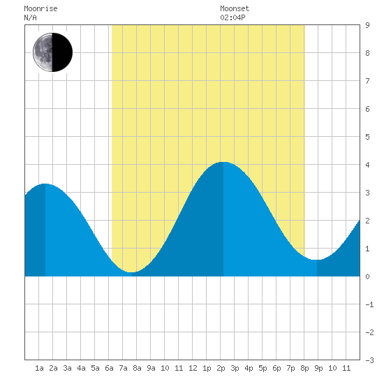 Virginia Beach tide chart for Tuesday, August 8, 2023